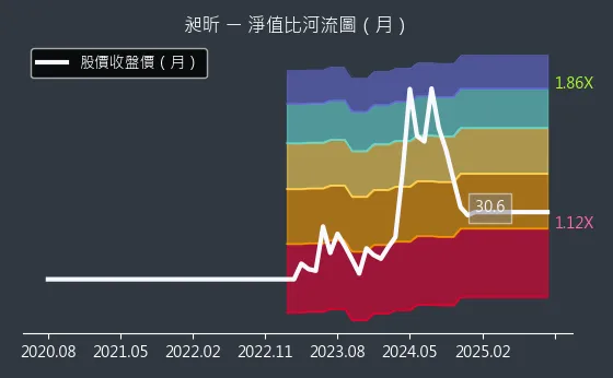 8438 昶昕 淨值比河流圖