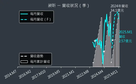 8438 昶昕 營收狀況