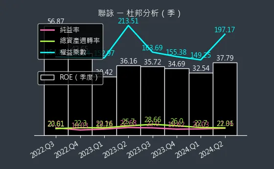 3034 聯詠 杜邦分析