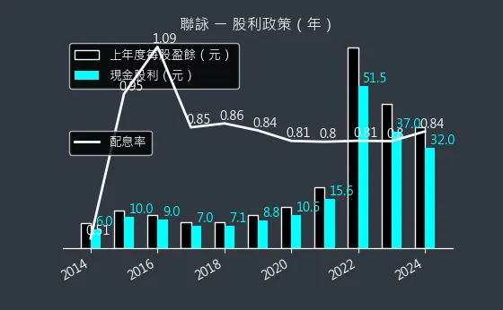 3034 聯詠 股利政策