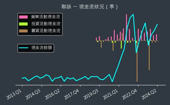 3034 聯詠 現金流狀況