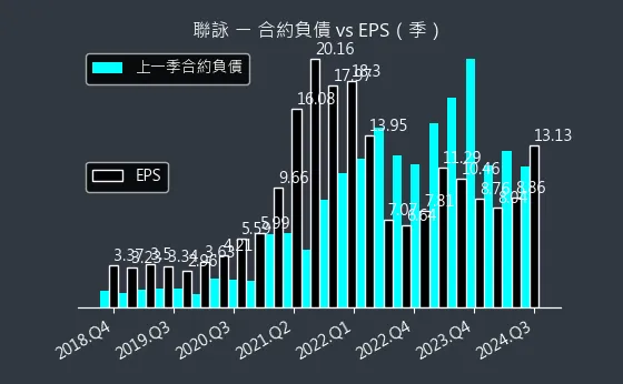 3034 聯詠 合約負債