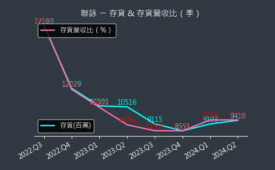 3034 聯詠 存貨與存貨營收比