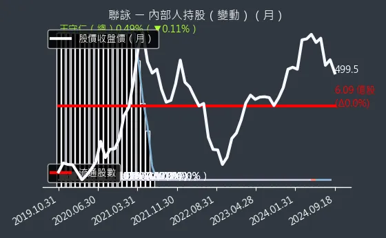 3034 聯詠 內部人持股