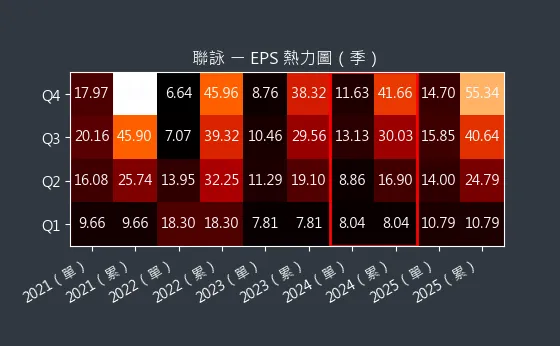 3034 聯詠 EPS 熱力圖