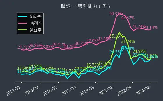 3034 聯詠 獲利能力