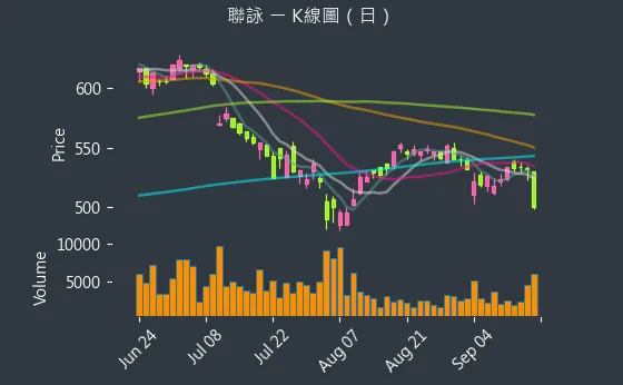 3034 聯詠 K線圖（日）