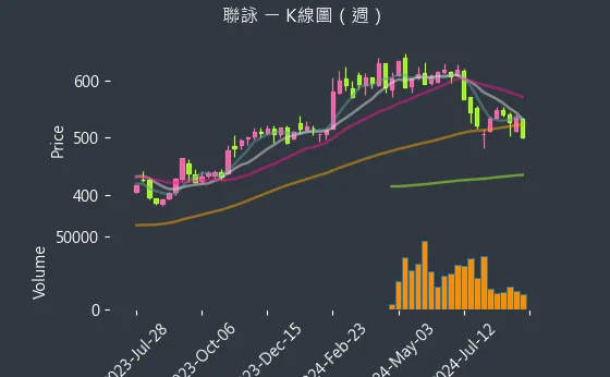 3034 聯詠 K線圖（週）