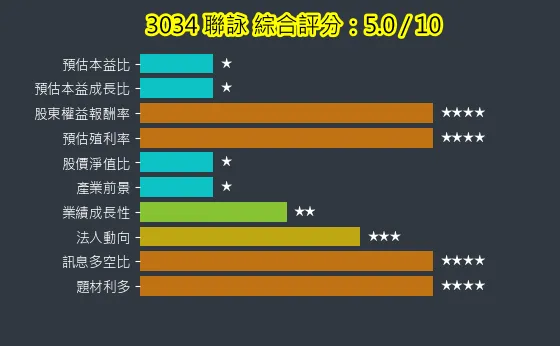 3034 聯詠 綜合評分