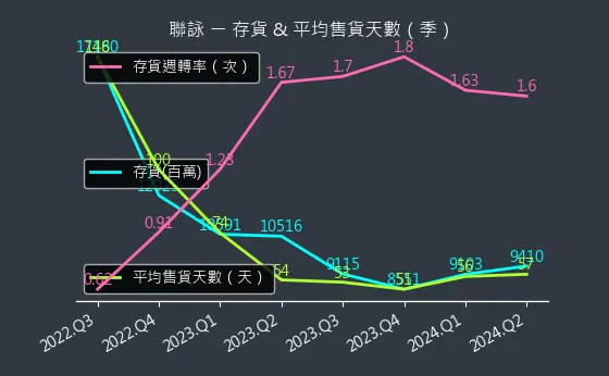 3034 聯詠 存貨與平均售貨天數