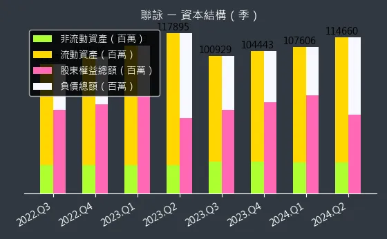 3034 聯詠 資本結構