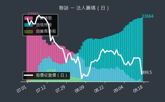 3034 聯詠 法人籌碼