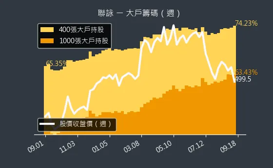 3034 聯詠 大戶籌碼