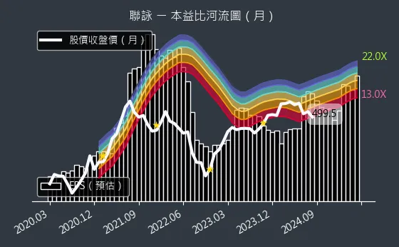 3034 聯詠 本益比河流圖