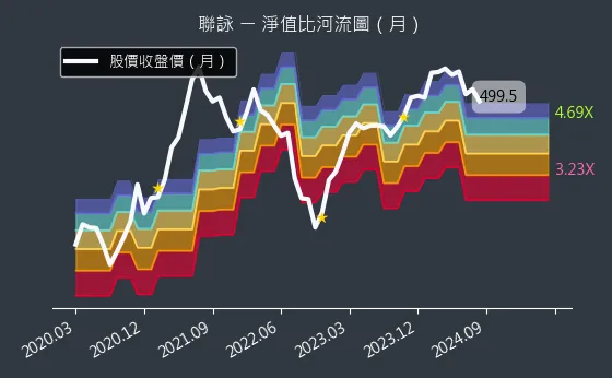 3034 聯詠 淨值比河流圖