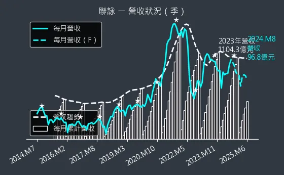 3034 聯詠 營收狀況