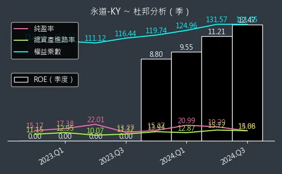 6863 永道-KY 杜邦分析