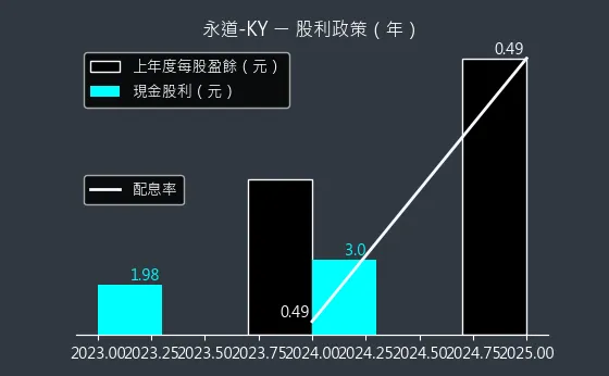 6863 永道-KY 股利政策