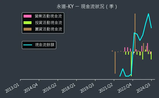 6863 永道-KY 現金流狀況