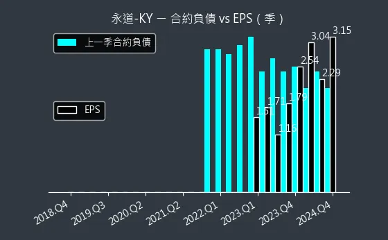 6863 永道-KY 合約負債