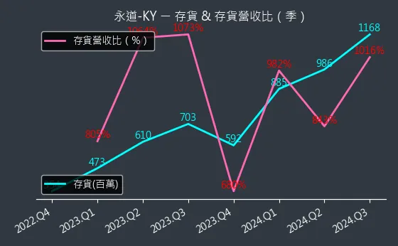 6863 永道-KY 存貨與存貨營收比