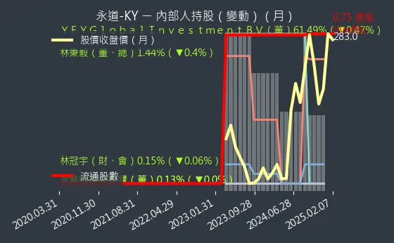 6863 永道-KY 內部人持股