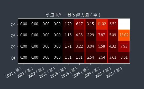 6863 永道-KY EPS 熱力圖