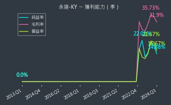 6863 永道-KY 獲利能力