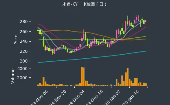 6863 永道-KY K線圖（日）