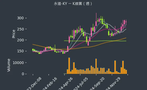 6863 永道-KY K線圖（週）