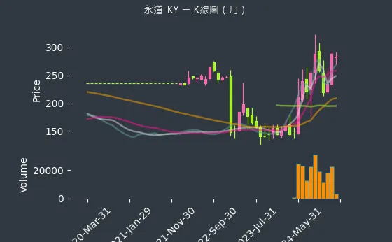 6863 永道-KY K線圖（月）