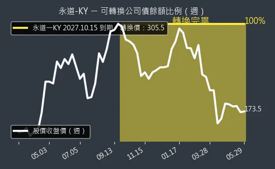 6863 永道-KY 可轉換公司債餘額比例