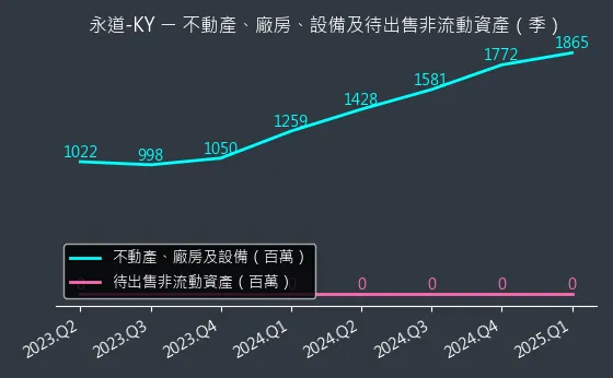 6863 永道-KY 不動產、廠房、設備及待出售非流動資產變化圖