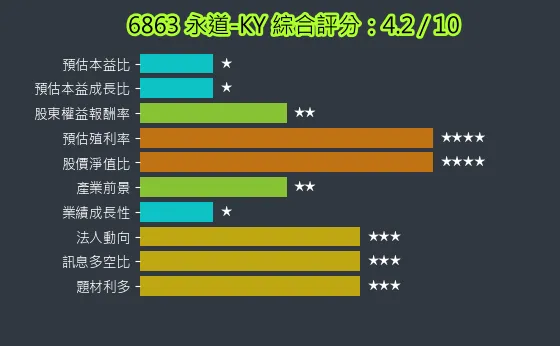 6863 永道-KY 綜合評分