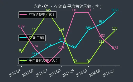 6863 永道-KY 存貨與平均售貨天數