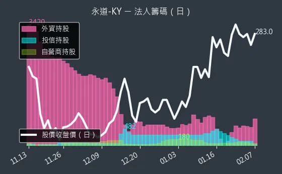 6863 永道-KY 法人籌碼