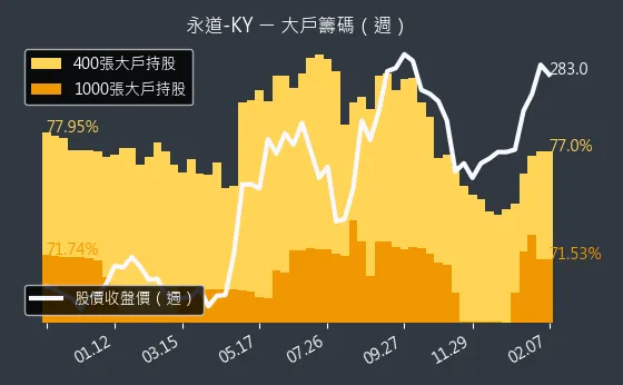 6863 永道-KY 大戶籌碼