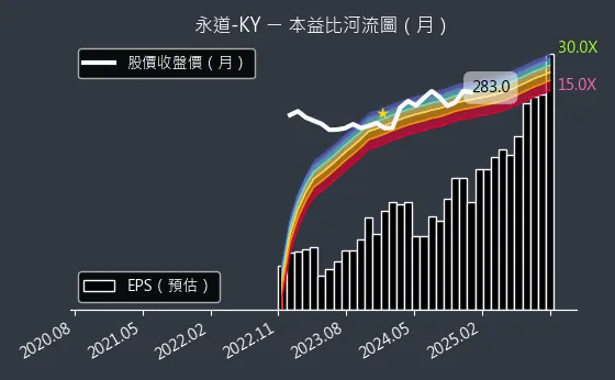 6863 永道-KY 本益比河流圖