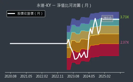 6863 永道-KY 淨值比河流圖