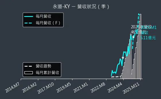 6863 永道-KY 營收狀況