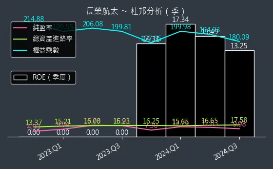 2645 長榮航太 杜邦分析