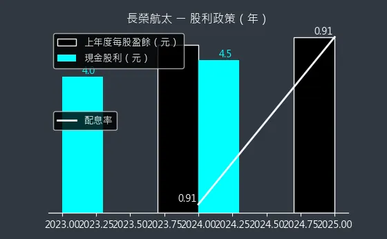 2645 長榮航太 股利政策