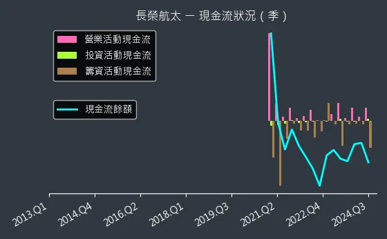 2645 長榮航太 現金流狀況