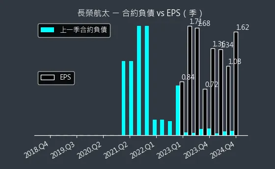 2645 長榮航太 合約負債