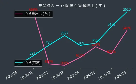 2645 長榮航太 存貨與存貨營收比