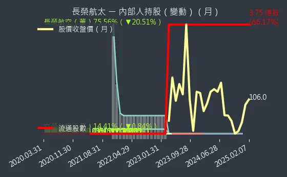 2645 長榮航太 內部人持股