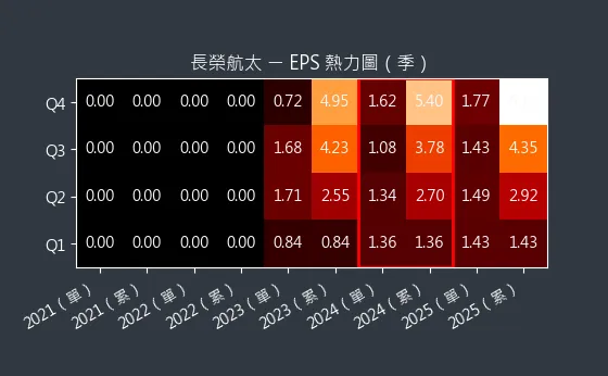 2645 長榮航太 EPS 熱力圖