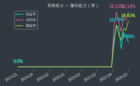 2645 長榮航太 獲利能力