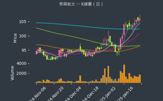 2645 長榮航太 K線圖（日）