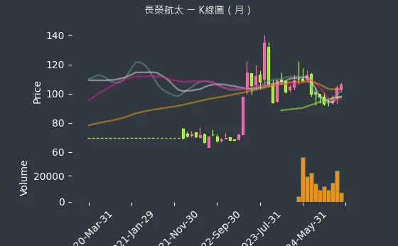 2645 長榮航太 K線圖（月）